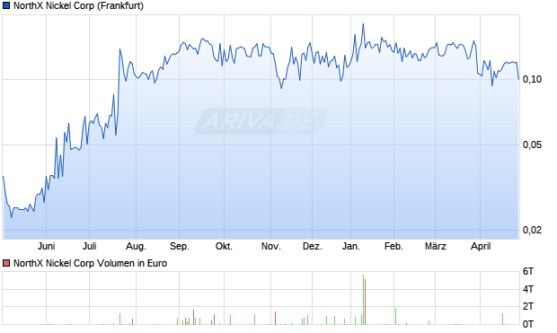 NorthX Nickel Aktie Chart