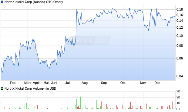 NorthX Nickel Aktie Chart