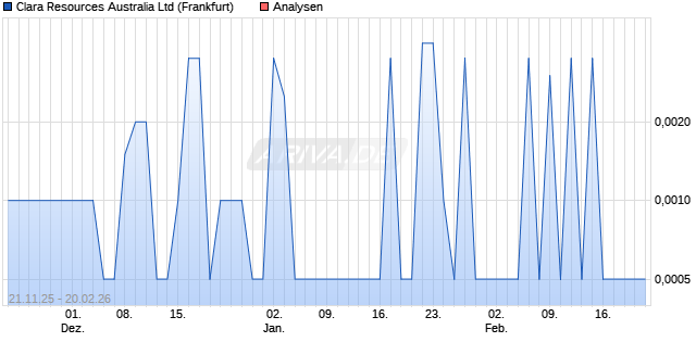 Clara Resources Australia Ltd Aktie