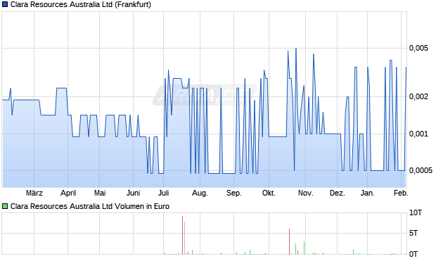 Clara Resources Australia Aktie Chart