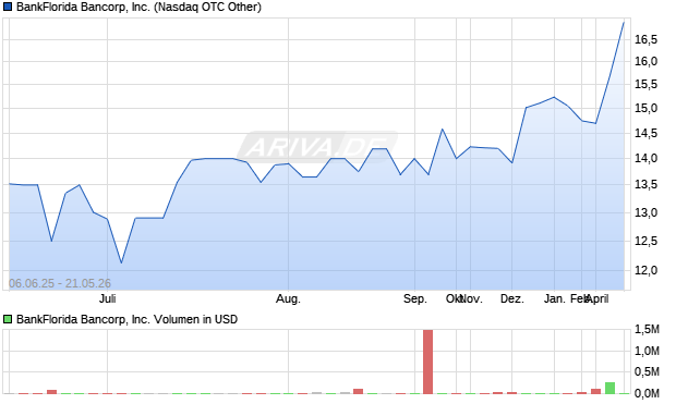 BankFlorida Bancorp Aktie Chart