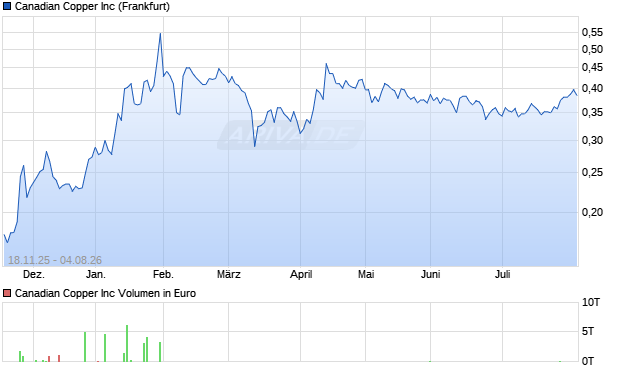 Canadian Copper Aktie Chart