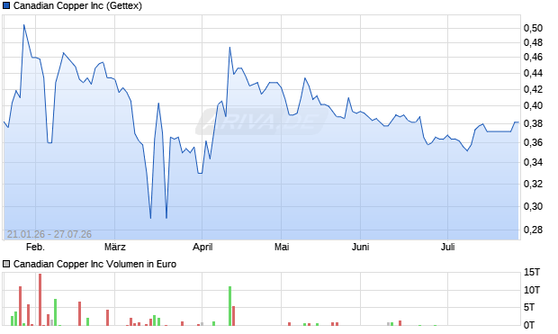 Canadian Copper Aktie Chart