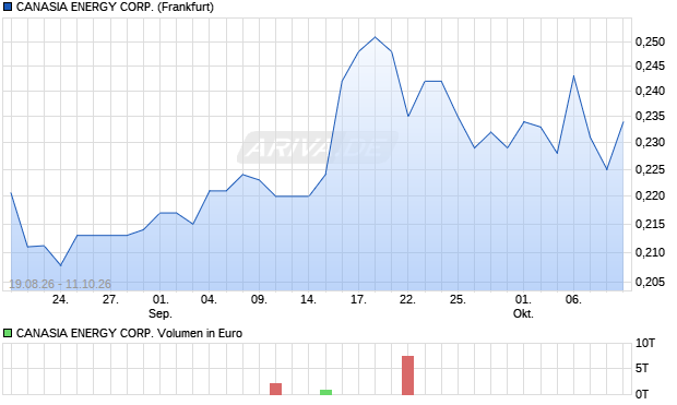 CANASIA ENERGY Aktie Chart