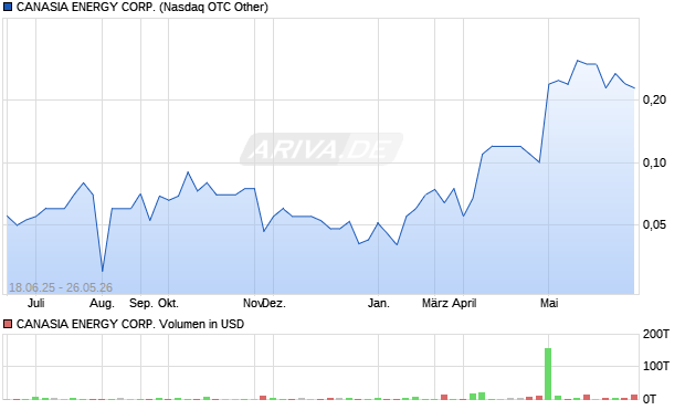 CANASIA ENERGY Aktie Chart