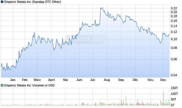 Emperor Metals Aktie Chart