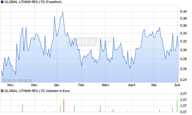 GLOBAL LITHIUM RES Aktie Chart