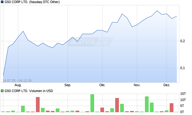 G50 CORP Aktie Chart