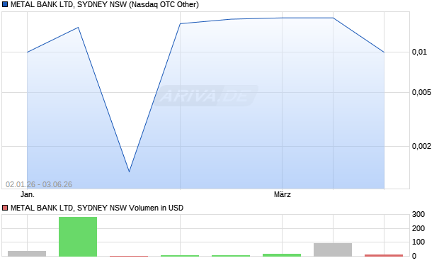 METAL BANK LTD, SYDNEY NSW Aktie Chart