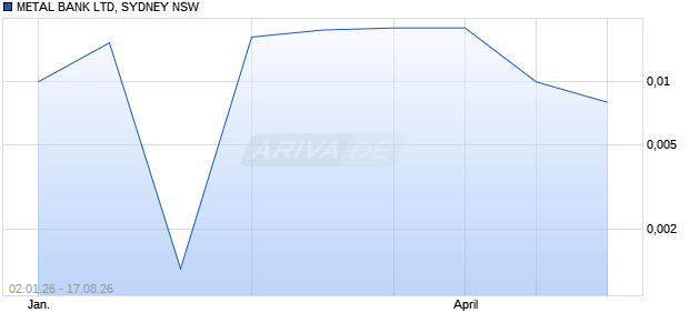 METAL BANK LTD, SYDNEY NSW Aktie Chart