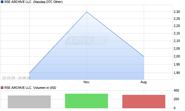 RSE ARCHIVE LLC. Aktie Chart