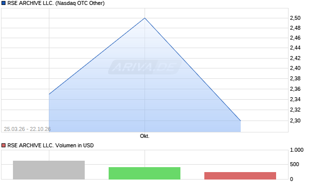 RSE ARCHIVE LLC. Aktie Chart
