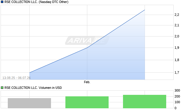 RSE COLLECTION LLC. Aktie Chart