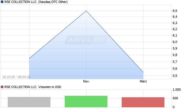 RSE COLLECTION LLC. Aktie Chart