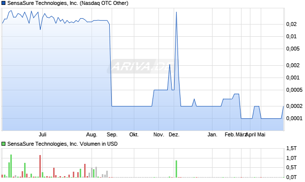 SensaSure Technologies Aktie Chart
