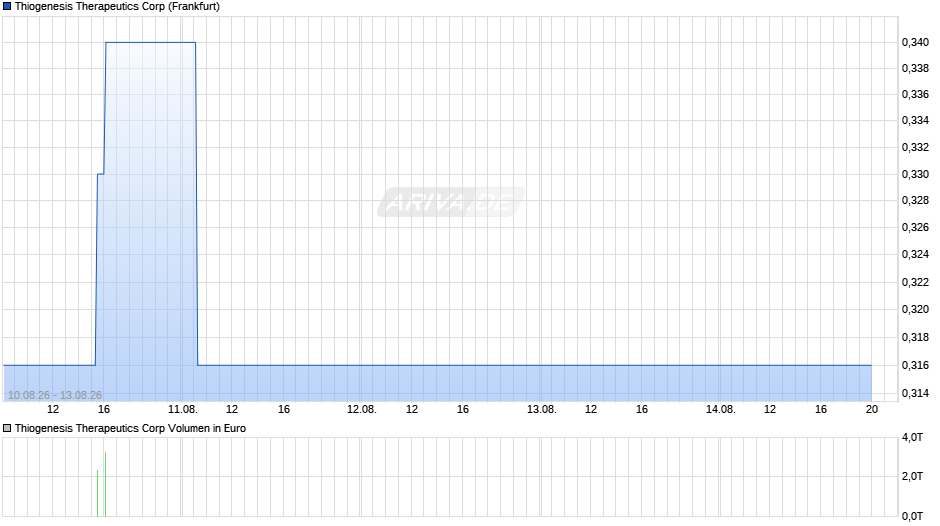 Thiogenesis Therapeutics Chart