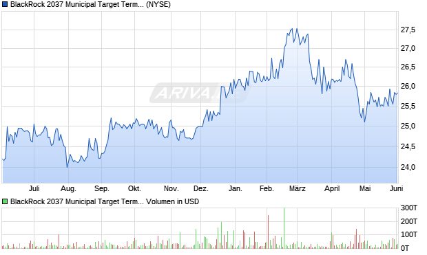 BlackRock 2037 Municipal Target Term Trust Aktie Chart