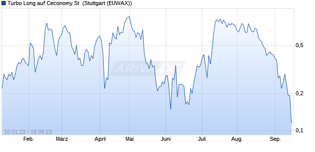 Turbo Long auf Ceconomy St [Morgan Stanley & Co. I. (WKN: MB27YK) Chart