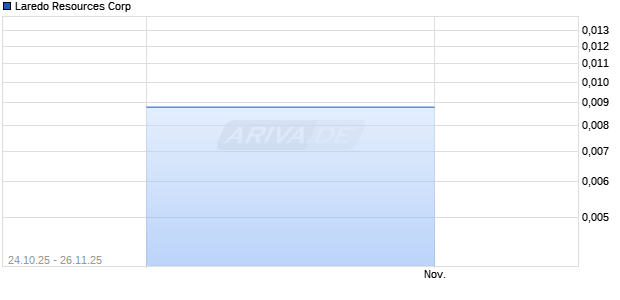 Laredo Resources Aktie Chart