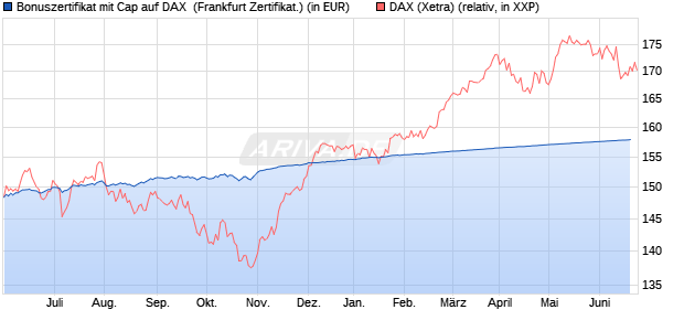Bonuszertifikat mit Cap auf DAX [DZ BANK AG] (WKN: DW80XH) Chart