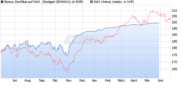 Bonus-Zertifikat auf DAX [Goldman Sachs Bank Euro. (WKN: GZ6TW3) Chart