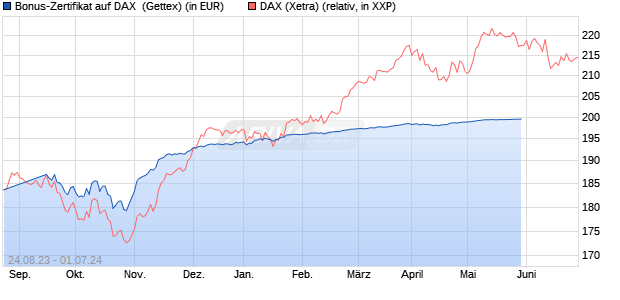 Bonus-Zertifikat auf DAX [Goldman Sachs Bank Euro. (WKN: GZ6TYP) Chart