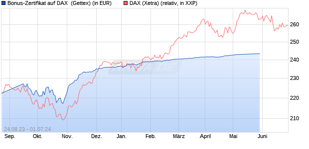 Bonus-Zertifikat auf DAX [Goldman Sachs Bank Euro. (WKN: GZ6TZV) Chart