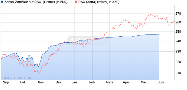 Bonus-Zertifikat auf DAX [Goldman Sachs Bank Euro. (WKN: GZ6U07) Chart