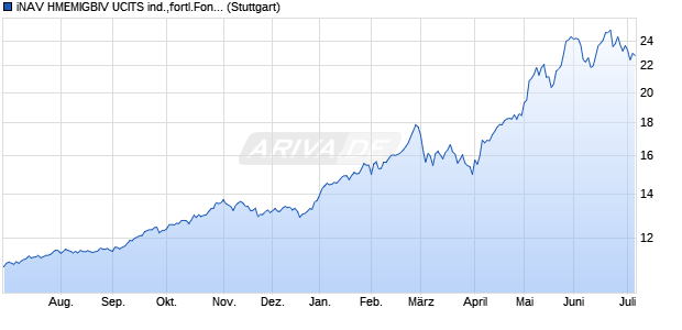 iNAV HMEMIGBIV UCITS ind.,fortl.Fondsant-wert Chart