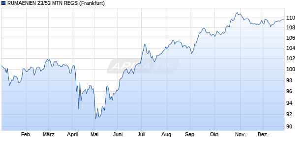 RUMAENIEN 23/53 MTN REGS (WKN A3LCXE, ISIN XS2571924070) Chart