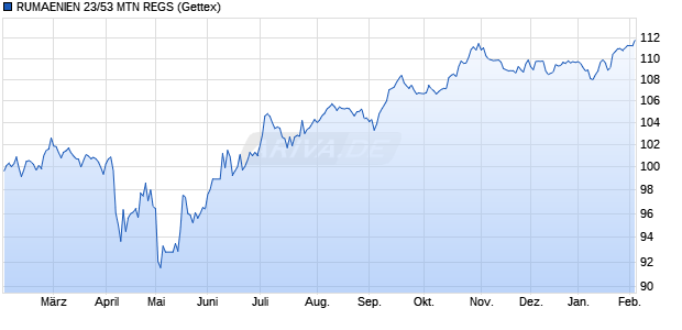 RUMAENIEN 23/53 MTN REGS (WKN A3LCXE, ISIN XS2571924070) Chart
