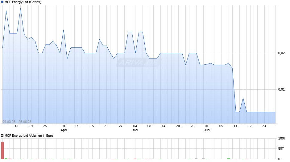 MCF Energy Chart
