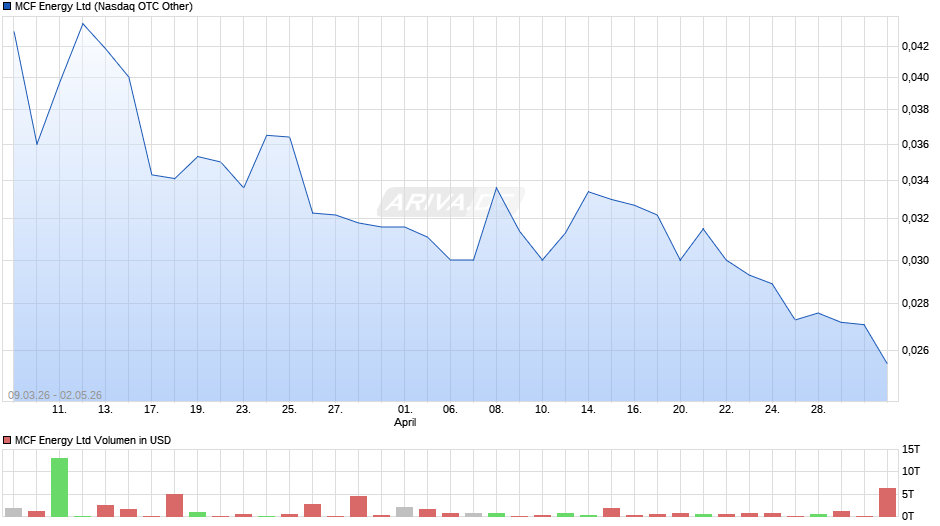 MCF Energy Chart
