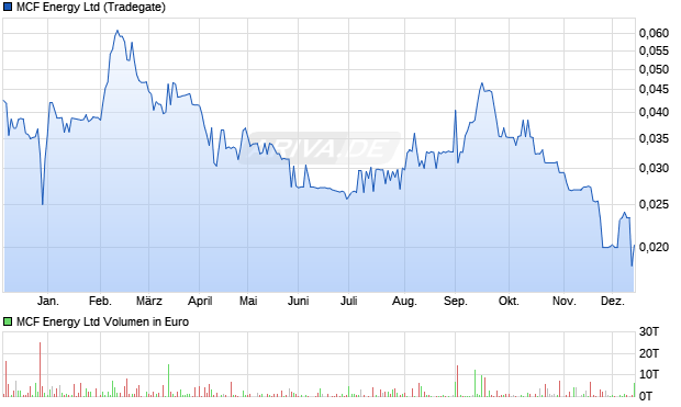 MCF Energy Aktie Chart