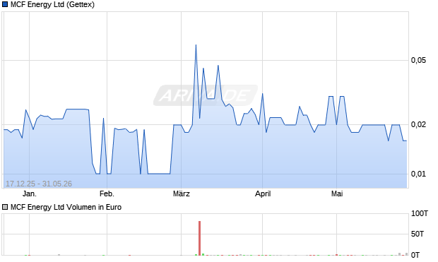 MCF Energy Aktie Chart