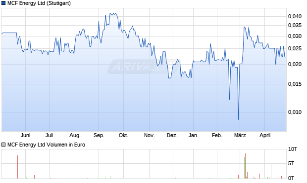 MCF Energy Aktie Chart