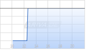 MCF Energy Ltd Chart