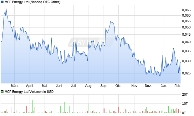 MCF Energy Aktie Chart
