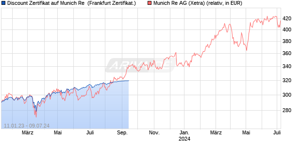 Discount Zertifikat auf Munich Re [UniCredit] (WKN: HC30HY) Chart