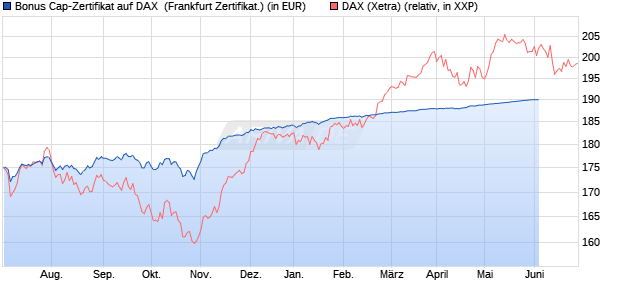 Bonus Cap-Zertifikat auf DAX [Vontobel Financial Pro. (WKN: VU1GQD) Chart