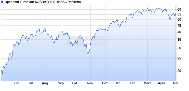 Open End Turbo auf NASDAQ 100 [HSBC Trinkaus & . (WKN: HG7NE3) Chart