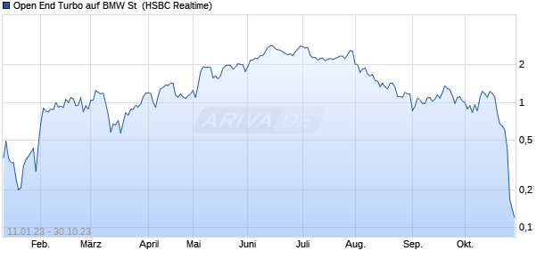 Open End Turbo auf BMW St [HSBC Trinkaus & Burkh. (WKN: HG7NFX) Chart