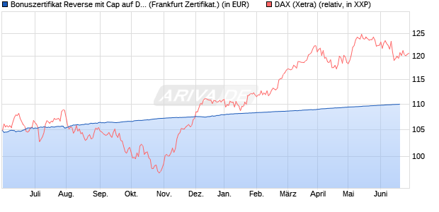 Bonuszertifikat Reverse mit Cap auf DAX [DZ BANK AG] (WKN: DW82D2) Chart