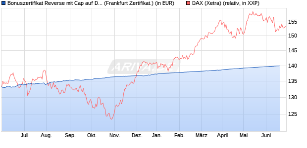 Bonuszertifikat Reverse mit Cap auf DAX [DZ BANK AG] (WKN: DW82D5) Chart