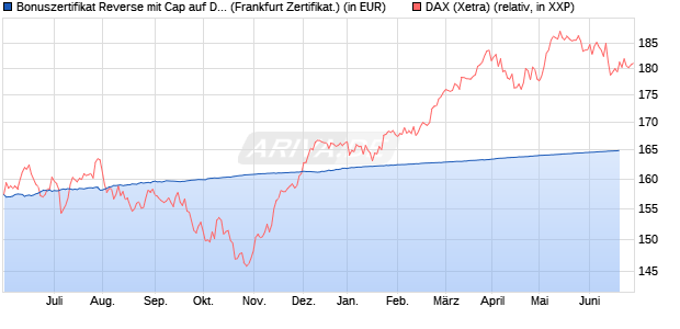 Bonuszertifikat Reverse mit Cap auf DAX [DZ BANK AG] (WKN: DW82EE) Chart