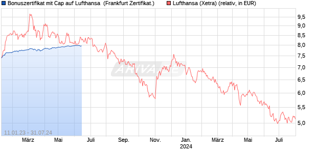 Bonuszertifikat mit Cap auf Lufthansa [DZ BANK AG] (WKN: DW82UK) Chart