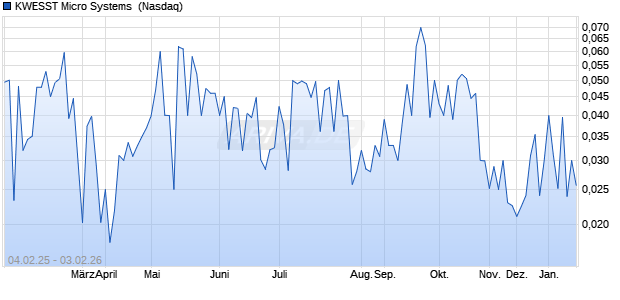 KWESST Micro Systems Aktie Chart