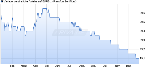 Variabel verzinsliche Anleihe auf EURIBOR 3M (WKN BC0K05, ISIN DE000BC0K054) Chart