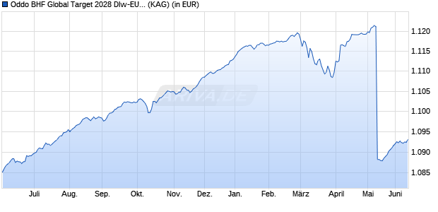 Performance des Oddo BHF Global Target 2028 DIw-EUR (ISIN FR001400C7Y6)