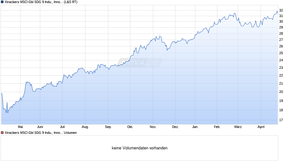 Xtrackers MSCI Gbl SDG 9 Indu., Innov. & Infra. UCITS ETF 1C Chart